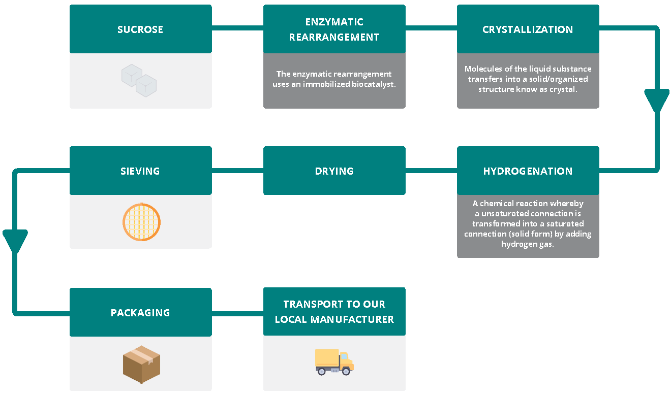 Isomaltulose supply-chain flow chart