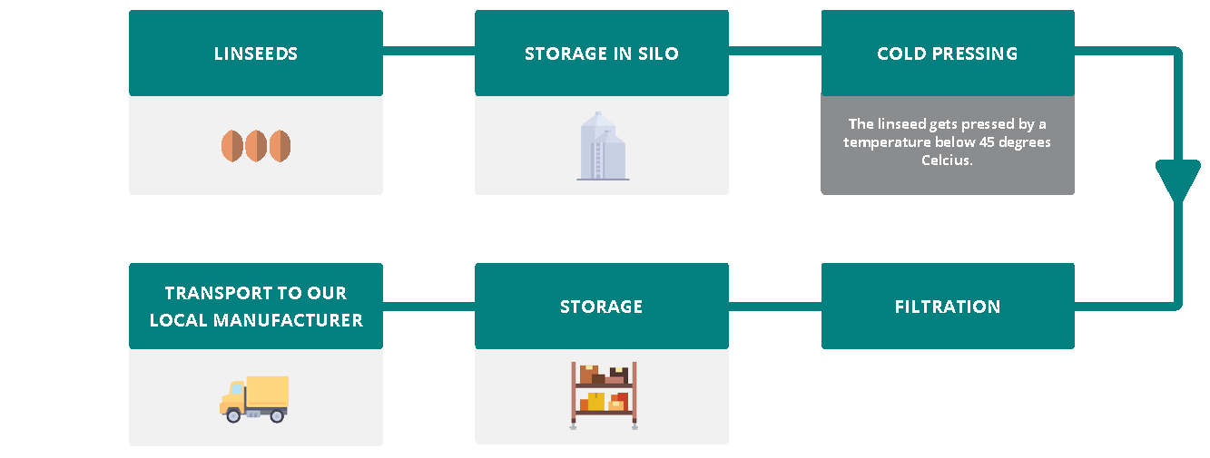 Linseed Oil supply-chain flow chart