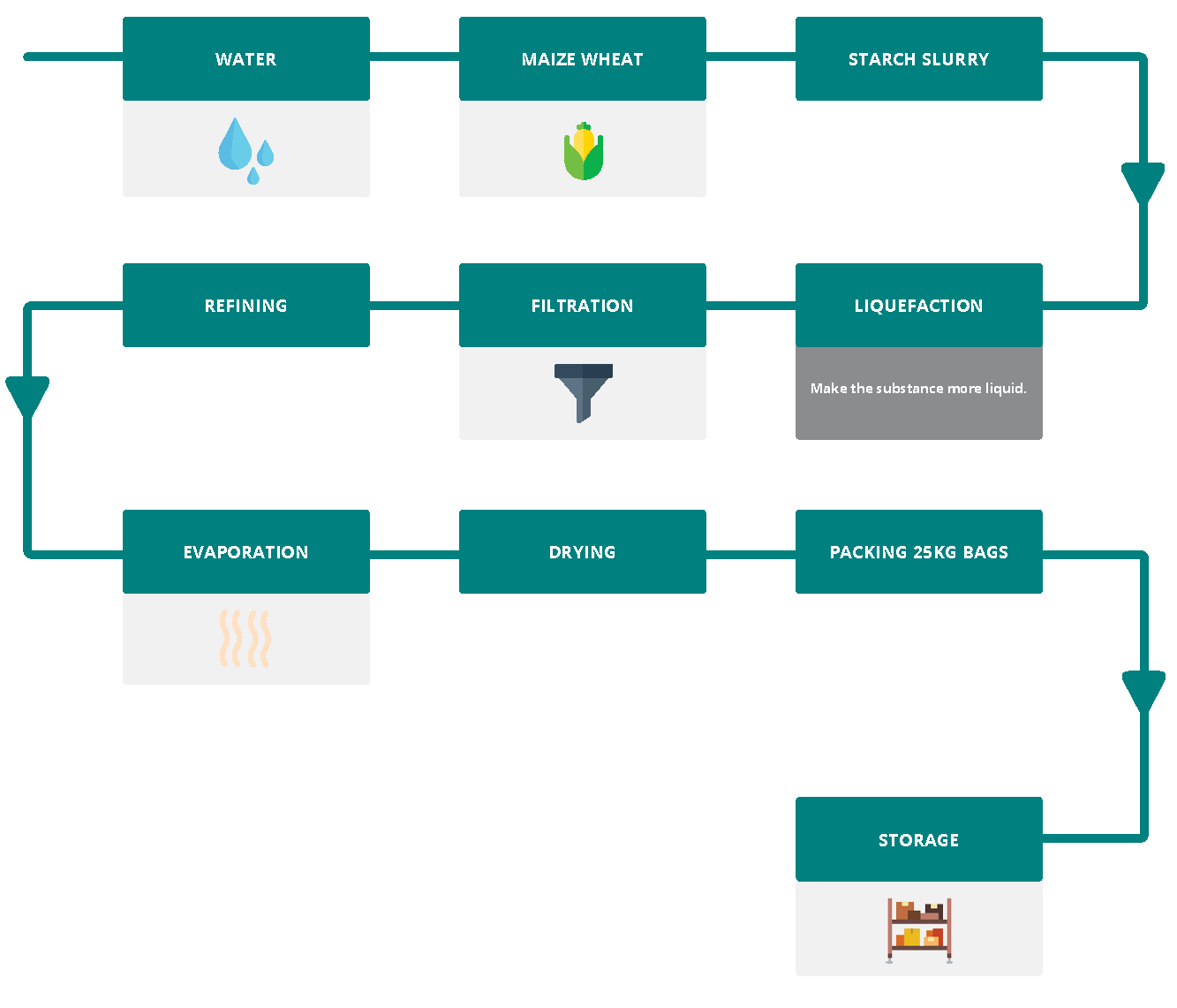 Maltodextrin supply-chain flow chart