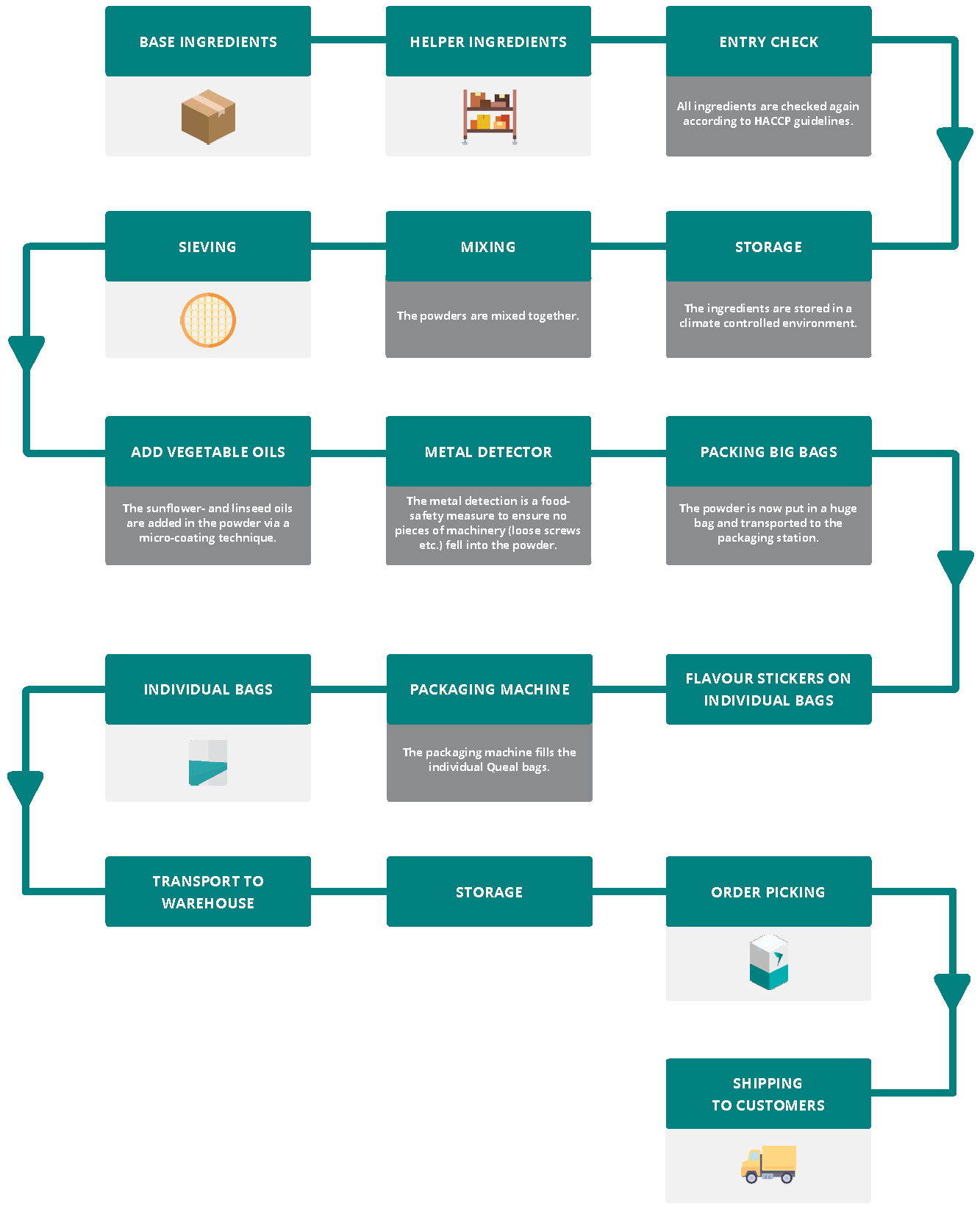 Queal supply-chain flow chart