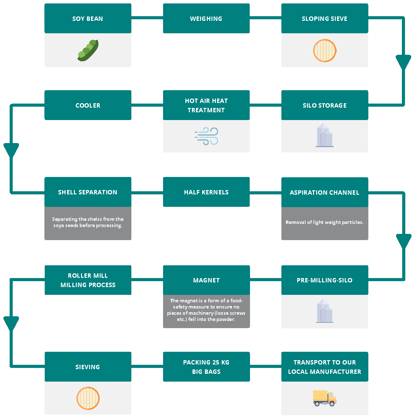 Soy Flour supply-chain flow chart