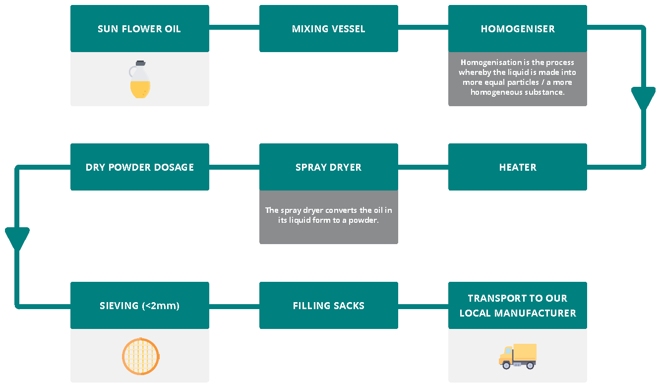 Sunflower Oil supply-chain flow chart