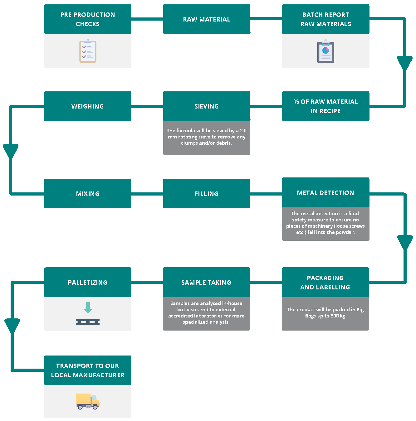 Vitamin Mineral Mix supply-chain flow chart