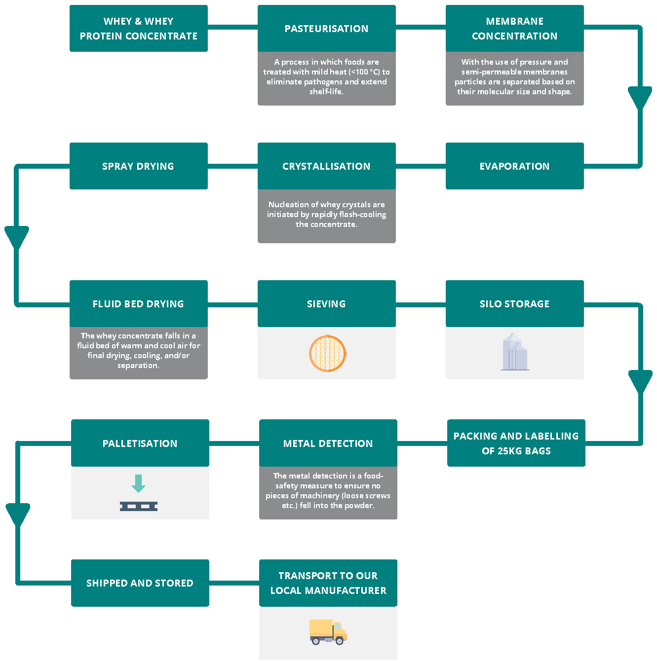 Whey protein supply-chain flow chart